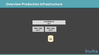 Load Balancer
djprd
Web + App
djprd1
Web + App
djprd2
...
DB
Overview Production Infrastructure
 