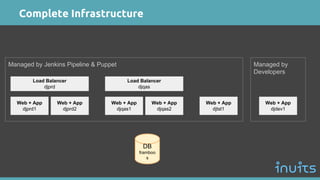 Managed by
Developers
Managed by Jenkins Pipeline & Puppet
Load Balancer
djprd
Web + App
djprd1
Web + App
djprd2
DB
framboo
s
Load Balancer
djqas
Web + App
djqas1
Web + App
djqas2
Web + App
djtst1
Web + App
djdev1
Complete Infrastructure
 