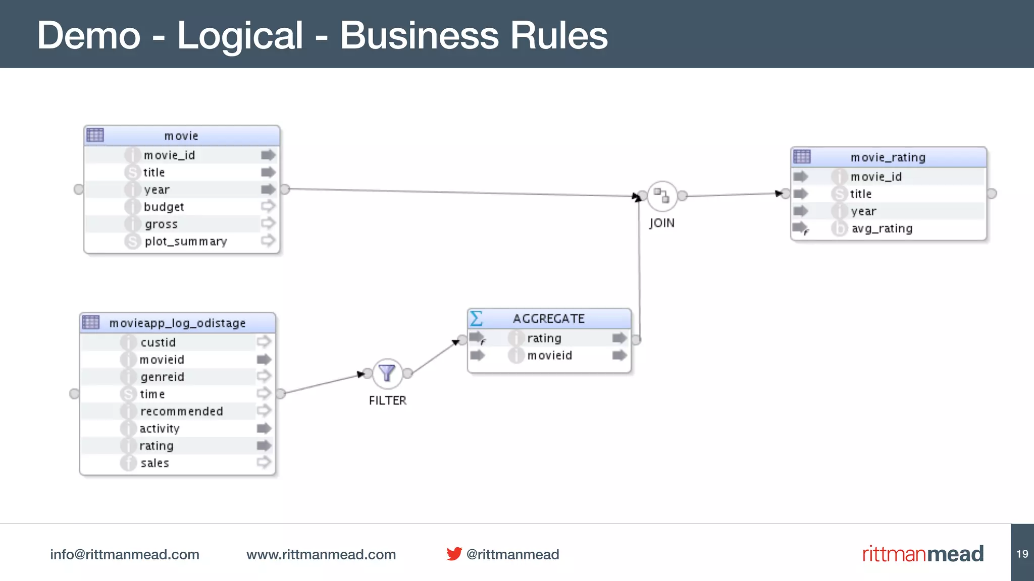 info@rittmanmead.com www.rittmanmead.com @rittmanmead
Demo - Logical - Business Rules
19
 