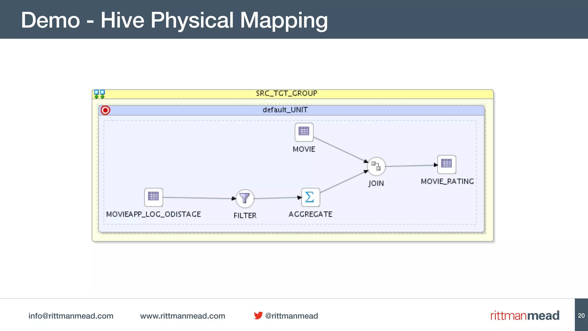 info@rittmanmead.com www.rittmanmead.com @rittmanmead
Demo - Hive Physical Mapping
20
 