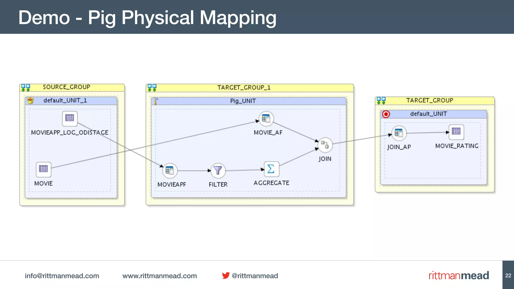 info@rittmanmead.com www.rittmanmead.com @rittmanmead
Demo - Pig Physical Mapping
22
 