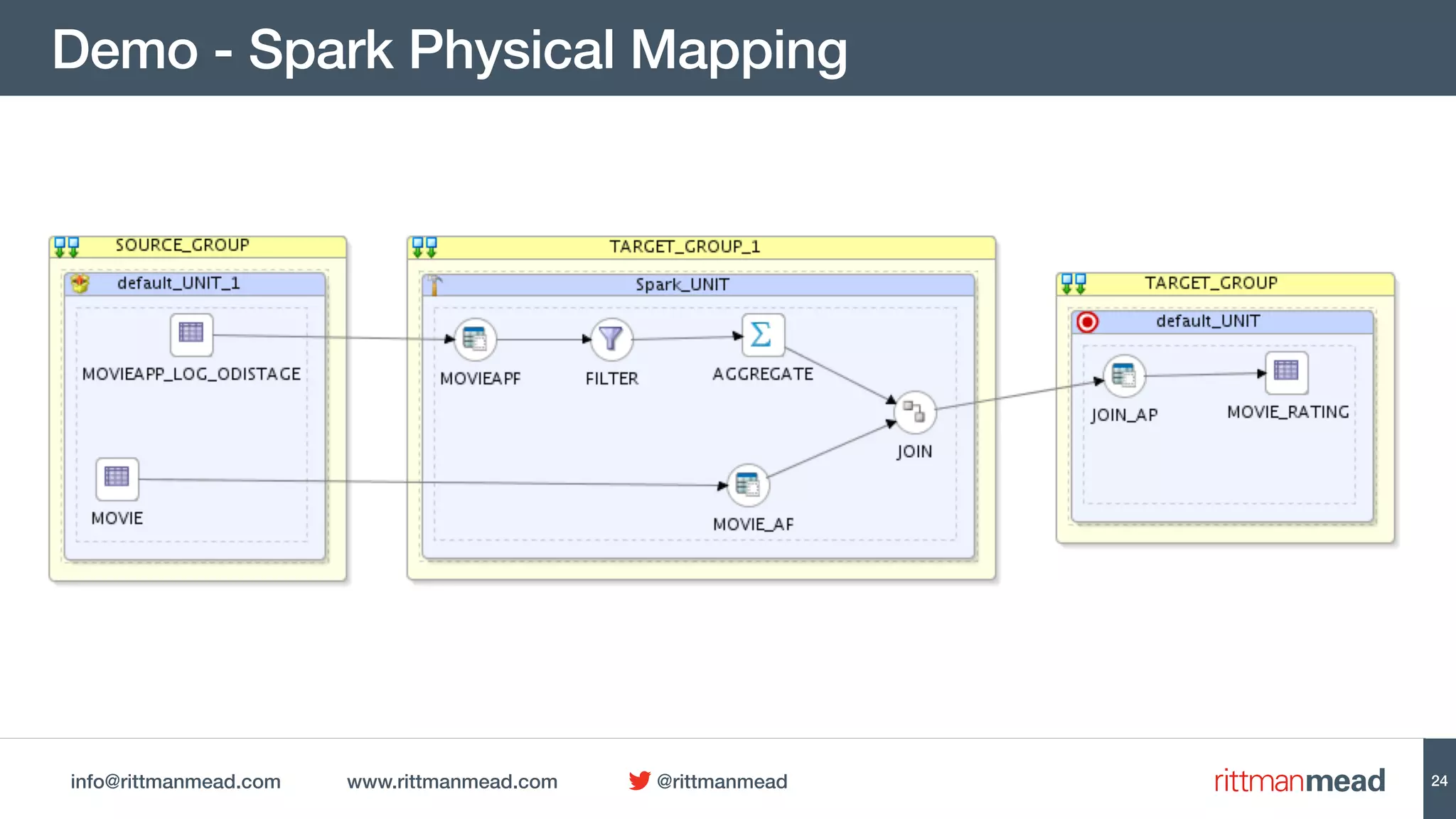 info@rittmanmead.com www.rittmanmead.com @rittmanmead
Demo - Spark Physical Mapping
24
 