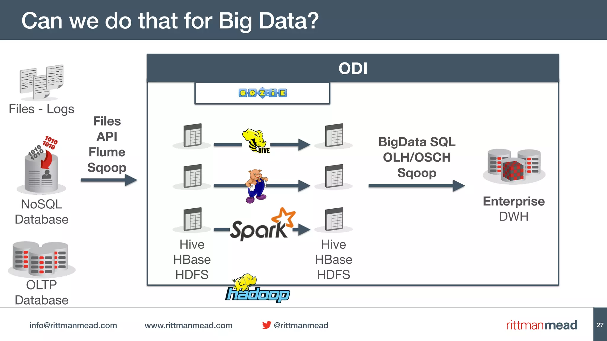 info@rittmanmead.com www.rittmanmead.com @rittmanmead
Can we do that for Big Data?
27
Files - Logs
NoSQL 
Database
OLTP 
Database
Files 
API 
Flume 
Sqoop
ODI
Hive 
HBase 
HDFS
Hive 
HBase 
HDFS
Enterprise 
DWH
BigData SQL 
OLH/OSCH 
Sqoop
 