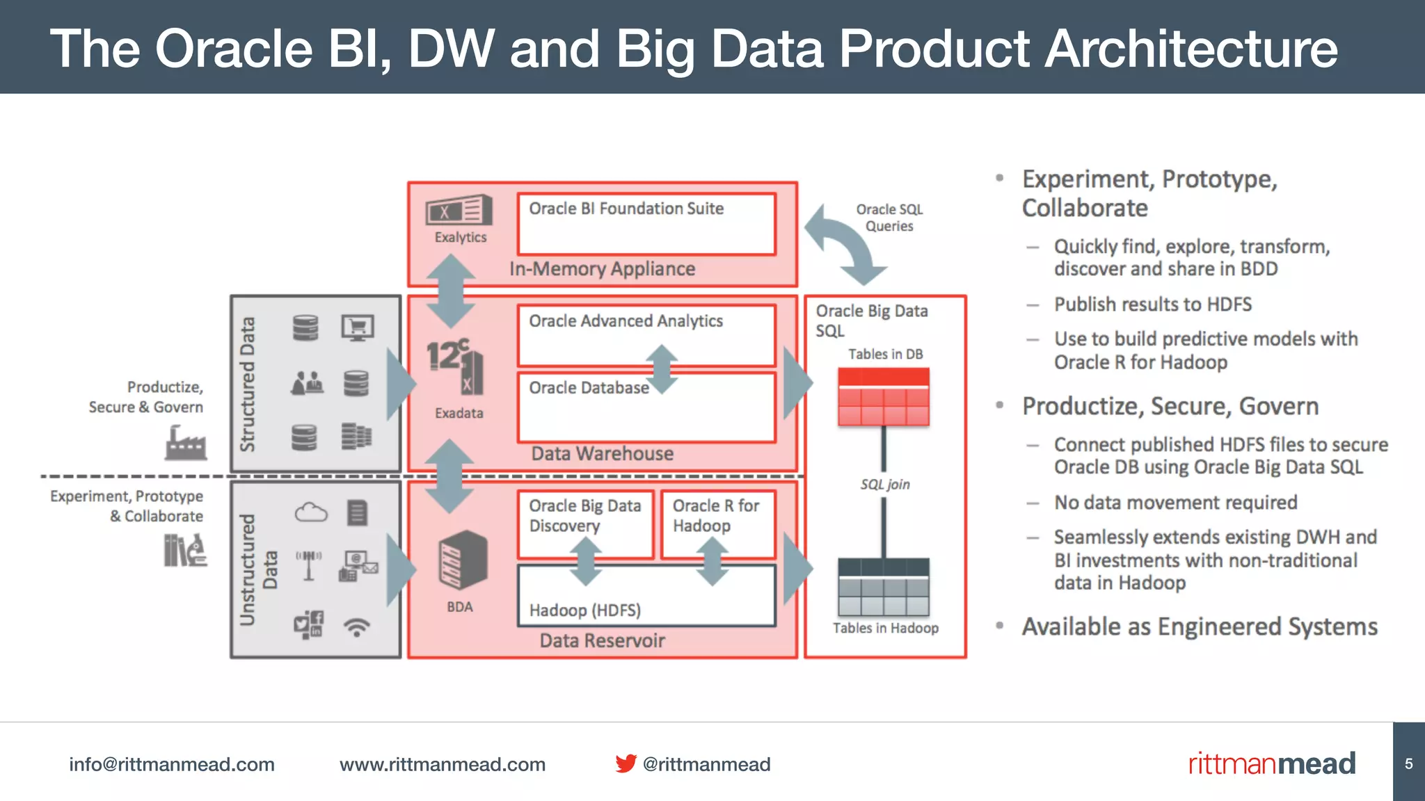 info@rittmanmead.com www.rittmanmead.com @rittmanmead
The Oracle BI, DW and Big Data Product Architecture
5
 