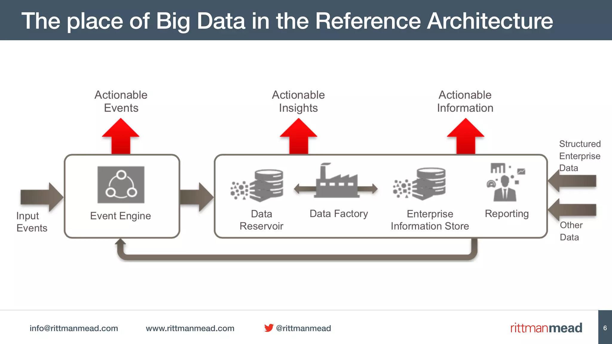 info@rittmanmead.com www.rittmanmead.com @rittmanmead
The place of Big Data in the Reference Architecture
6
 