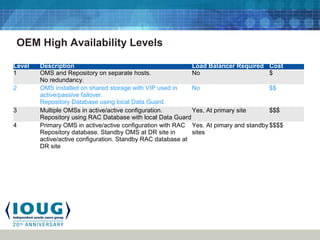 OEM High Availability Levels
Level Description Load Balancer Required Cost
1 OMS and Repository on separate hosts.
No redundancy.
No $
2 OMS installed on shared storage with VIP used in
active/passive failover.
Repository Database using local Data Guard.
No $$
3 Multiple OMSs in active/active configuration.
Repository using RAC Database with local Data Guard
Yes, At primary site $$$
4 Primary OMS in active/active configuration with RAC
Repository database. Standby OMS at DR site in
active/active configuration. Standby RAC database at
DR site
Yes. At pimary and standby
sites
$$$$
 