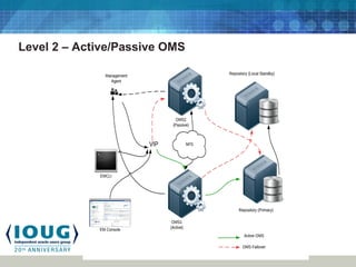 Level 2 – Active/Passive OMS
 