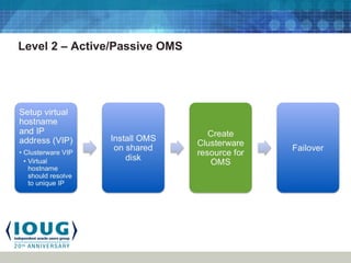 Level 2 – Active/Passive OMS
 