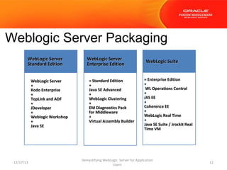 Weblogic Server Packaging
WebLogic Server
Standard Edition
WebLogic Server
+
Kodo Enterprise
+
TopLink and ADF
+
JDeveloper
+
Weblogic Workshop
+
Java SE

12/17/13

WebLogic Server
Enterprise Edition
= Standard Edition
+
Java SE Advanced
+
WebLogic Clustering
+
EM Diagnostics Pack
for Middleware
+
Virtual Assembly Builder

WebLogic Suite
= Enterprise Edition
+
WL Operations Control
+
iAS EE
+
Coherence EE
+
WebLogic Real Time
+
Java SE Suite / Jrockit Real
Time VM

Demystifying WebLogic Server for Application
Users

12

 