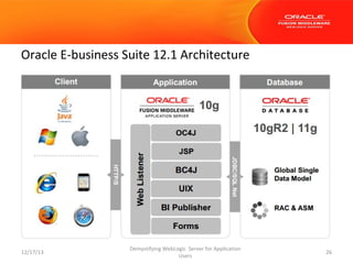 Oracle E-business Suite 12.1 Architecture

12/17/13

Demystifying WebLogic Server for Application
Users

26

 