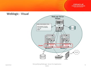 Weblogic - Visual

12/17/13

Demystifying WebLogic Server for Application
Users

9

 