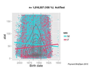 n= 1,016,557 (100 %) ActiTest
Poynard BmjOpen 2015
 
