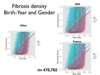 Fibrosis density
Birth-Year and Gender
Other
USA
France
n= 470,762
 