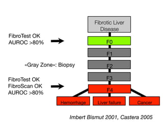 F4
F1
F0
Fibrotic Liver
Disease
F2
F3
Hemorrhage Liver failure Cancer
FibroTest OK
AUROC >80%
FibroTest OK 

FibroScan OK

AUROC >80%
«Gray Zone»: Biopsy
Imbert Bismut 2001, Castera 2005
 