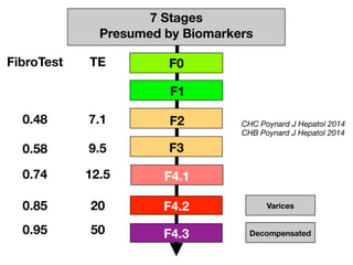 F4.1
F1
F0
F2
F3
7 Stages
Presumed by Biomarkers
Decompensated
F4.2
F4.3
Varices
FibroTest
0.48
0.74
0.85
0.95
TE
7.1
9.5
20
50
CHC Poynard J Hepatol 2014
CHB Poynard J Hepatol 2014
12.5
0.58
 
