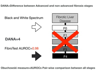 F4
F1
F0
Fibrotic Liver
Disease
F2
F3
DANA=4
DANA=Diﬀerence between Advanced and non-advanced ﬁbrosis stages
Obuchowski measure=AUROCs Pair-wise comparison between all stages
Black and White Spectrum
FibroTest AUROC=0.98
 