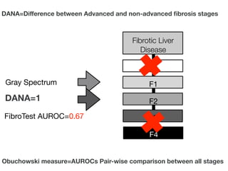 F4
F1
F0
Fibrotic Liver
Disease
F2
F3
DANA=1
DANA=Diﬀerence between Advanced and non-advanced ﬁbrosis stages
Obuchowski measure=AUROCs Pair-wise comparison between all stages
Gray Spectrum
FibroTest AUROC=0.67
 