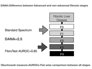 F4
F1
F0
Fibrotic Liver
Disease
F2
F3
DANA=2.5
DANA=Diﬀerence between Advanced and non-advanced ﬁbrosis stages
Obuchowski measure=AUROCs Pair-wise comparison between all stages
FibroTest AUROC=0.85
Standard Spectrum
 