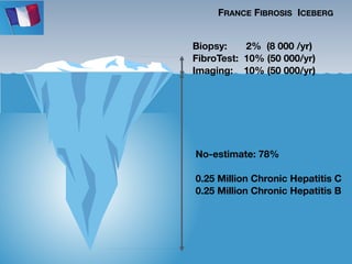 FRANCE FIBROSIS ICEBERG
Biopsy: 2% (8 000 /yr)
FibroTest: 10% (50 000/yr)
Imaging: 10% (50 000/yr)
No-estimate: 78%
0.25 Million Chronic Hepatitis C
0.25 Million Chronic Hepatitis B
 