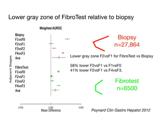Lower gray zone of FibroTest relative to biopsy
Lower gray zone F2vsF1 for FibroTest vs Biopsy 

58% lower F2vsF1 vs F1vsF0 

41% lower F2vsF1 vs F4vsF3.
Biopsy

n=27,864
Fibrotest

n=6500
Poynard Clin Gastro Hepatol 2012
 