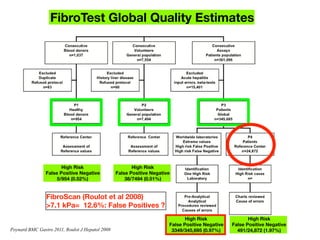 High Risk
False Positive Negative
5/954 (0.52%)
High Risk
False Positive Negative
38/7494 (0.51%)
FibroTest Global Quality Estimates
High Risk
False Positive Negative
3349/345,695 (0.97%)
High Risk
False Positive Negative
491/24,872 (1.97%)
FibroScan (Roulot et al 2008)
>7.1 kPa= 12.6%: False Positives ?
Poynard BMC Gastro 2011, Roulot J Hepatol 2008
 
