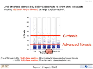 7 févr. 2012
Area of ﬁbrosis estimated by biopsy according to its length (mm) in subjects
scoring METAVIR F0 (no ﬁbrosis) on large surgical section.
Area of ﬁbrosis >5.3%: 16.3% false positives 20mm biopsy for diagnosis of advanced ﬁbrosis 

>16.5%: 0.3% false positives 20mm biopsy for diagnosis of cirrhosis.
Cirrhosis
Advanced ﬁbrosis
Poynard J Hepatol 2012
 