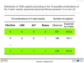 7 févr. 2012
Distribution of 1893 subjects according to the 16 possible combinations of
the 4 tests' results: presumed advanced ﬁbrosis (present=1) or not (=0)
16 combinations of 4 tests results Number of subjects
FibroTest LSM ALT Biopsy Observed
Expected
by model
0 0 0 0 621 615.5
0 0 0 1 186 191.1
...
1 1 1 1 276 277.0
Poynard, J Hepatol 2011
 