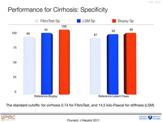 7 févr. 2012
FibroTest Sp LSM Sp Biopsy Sp
Performance for Cirrhosis: Speciﬁcity
The standard cutoﬀs: for cirrhosis 0.74 for FibroTest, and 14.5 kilo-Pascal for stiﬀness (LSM)
Poynard, J Hepatol 2011
 