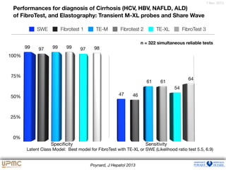7 févr. 2012
SWE Fibrotest 1 TE-M Fibrotest 2 TE-XL FibroTest 3
Poynard, J Hepatol 2013
Performances for diagnosis of Cirrhosis (HCV, HBV, NAFLD, ALD)
of FibroTest, and Elastography: Transient M-XL probes and Share Wave
Latent Class Model: Best model for FibroTest with TE-XL or SWE (Likelihood ratio test 5.5, 6.9)
n = 322 simultaneous reliable tests
 