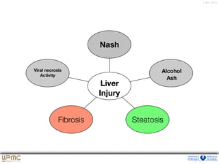 7 févr. 20127 févr. 2012
Viral necrosis
Activity
Fibrosis Steatosis
Alcohol
Ash
Nash
Liver
Injury
 