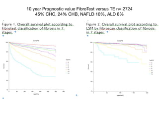 10 year Prognostic value FibroTest versus TE n= 2724

45% CHC, 24% CHB, NAFLD 10%, ALD 6%
 