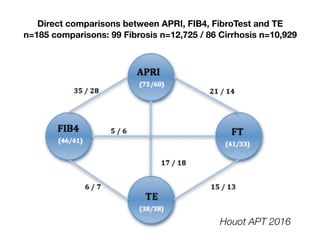 Direct comparisons between APRI, FIB4, FibroTest and TE
n=185 comparisons: 99 Fibrosis n=12,725 / 86 Cirrhosis n=10,929
Houot APT 2016
 