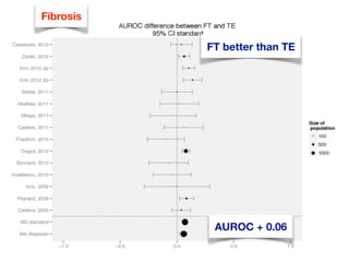 FT better than TE
AUROC + 0.06
Fibrosis
 