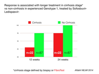 Response is associated with longer treatment in cirrhosis stage* 

vs non-cirrhosis in experienced Genotype 1, treated by Sofosbuvir-
Ledispasvir:
80
85
90
95
100
12 weeks 24 weeks
Cirrhosis No Cirrhosis
Afdahl NEJM 2014*cirrhosis stage defined by biopsy or FibroTest
n=22 n=22n=87 n=87
 
