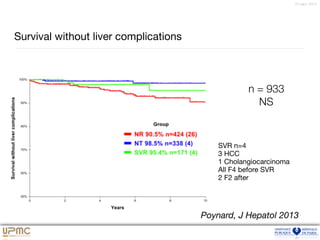 23 sept. 2014
Survival without liver complications
n = 933
NS
SVR n=4

3 HCC

1 Cholangiocarcinoma

All F4 before SVR

2 F2 after
Poynard, J Hepatol 2013
 