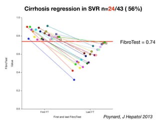 Cirrhosis regression in SVR n=24/43 ( 56%)
FibroTest = 0.74
Poynard, J Hepatol 2013
 