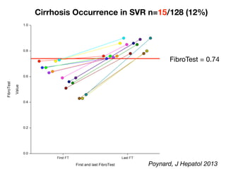 Cirrhosis Occurrence in SVR n=15/128 (12%)
FibroTest = 0.74
Poynard, J Hepatol 2013
 