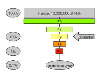 F4
F1
F0
France: 12,000,000 at Risk100%
5%
Death 15,000/year0.1%
Biomarker10% F2
F3
 