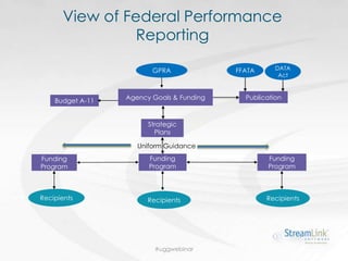 View of Federal Performance
Reporting
Agency Goals & Funding
GPRA
Strategic
Plans
Funding
Program
Funding
Program
Funding
...