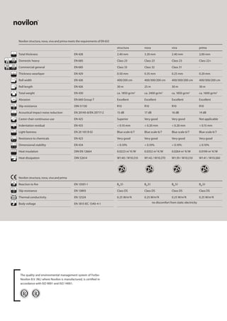 Novilon structura, nova, viva and prima meets the requirements of EN 653
structura nova viva prima
Total thickness EN 428 2.40 mm 3.20 mm 2.40 mm 2,00 mm
Domestic heavy EN 685 Class 23 Class 23 Class 23 Class 22+
Commercial general EN 685 Class 33 Class 32 Class 31 -
Thickness wearlayer EN 429 0.50 mm 0.35 mm 0.25 mm 0.20 mm
Roll width EN 426 400/200 cm 400/300/200 cm 400/300/200 cm 400/300/200 cm
Roll length EN 426 30 m 25 m 30 m 30 m
Total weight EN 430 ca. 1850 gr/m2
ca. 2400 gr/m2
ca. 1850 gr/m2
ca. 1600 gr/m2
Abrasion EN 660 Group T Excellent Excellent Excellent Excellent
Slip resistance DIN 51130 R10 R10 R10 R10
Acoustical impact noise reduction EN 20140-8/EN 20717-2 15 dB 17 dB 16 dB 14 dB
Castor chair continuous use EN 425 Superior Very good Very good Not applicable
Indentation residual EN 433 < 0.10 mm < 0.20 mm < 0.20 mm < 0.15 mm
Light fastness EN 20 105 B 02 Blue scale 6/7 Blue scale 6/7 Blue scale 6/7 Blue scale 6/7
Resistance to chemicals EN 423 Very good Very good Very good Very good
Dimensional stability EN 434 < 0.10% < 0.10% < 0.10% ≤ 0.10%
Heat insulation DIN EN 12664 0.0223 m2
K/W 0.0352 m2
K/W 0.0264 m2
K/W 0.0199 m2
K/W
Heat dissipation DIN 52614 W1:40 / W10:210 W1:42 / W10:270 W1:39 / W10:210 W1:41 / W10:260
Novilon structura, nova, viva and prima
Reaction to fire EN 13501-1 Bfl
,S1 Bfl
,S1 Bfl
,S1 Bfl
,S1
Slip resistance EN 13893 Class DS Class DS Class DS Class DS
Thermal conductivity EN 12524 0.25 W/m2
K 0.25 W/m2
K 0.25 W/m2
K 0.25 W/m2
K
Body voltage EN 1815 IEC 1340-4-1
The quality and environmental management system of Forbo-
Novilon B.V. (NL) where Novilon is manufactured, is certified in
accordance with ISO 9001 and ISO 14001.
no discomfort from static electricity
 