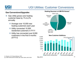 UGI Utilities: Customer Conversions
                                                                               Heating Sources in 4 9M PA Homes1
                                                                                                  4.9M
  Gas Conversions/Upgrades
                                                                                                Other² 4.6%

   Gas Utility grows core heating                                                Electricity
                                                                                   19.5%
    customer base by 1% to 2%
    annually
                                                                                 Fuel                                  Utility gas
           Average over 10,000 new                                         Oil/Kerosene                                53.0%
                                                                                19.4%
            heating customers each year
           Utility connected 10,500
                                                                                       Bottled,
            residential customers in FY11                                            tank, or LP
                                                                                      gas 3.5%
           Utility has connected over 8,000
            customers i the first 6 months
                 t       in th fi t     th                                             New C
                                                                                       N   Customer Addi i
                                                                                                    Additions
                                                                   14,000
            of FY12                                                12,000
                                                                                                                   FY12 Forecast

                                                                   10,000
                                                                    8,000
                                                                    8 000
                                                                    6,000
                                                                    4,000
                                                                    2,000
                                                                       0


                                                                              New Home Construction           Conversions/Upgrades
(1) Source: U.S. Census Bureau, 2010
                                                                May 2012                                                             13
(2) Other heat sources include coal, wood, solar, and no fuel
 