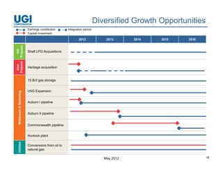 Diversified Growth Opportunities
                         Earnings contribution     Integration period
                         Capital investment

                                                           2012             2013      2014   2015   2016
  opane
  Intl




                         Shell LPG Acquisitions
Pro
  I
Propane
  Dom




                         Heritage acquisition


                         15 Bcf gas storage


                         LNG Expansion
                 eting
    stream & Marke




                         Auburn I pipeline


                         Auburn II pipeline
 Mids




                         Commonwealth pipeline


                         Hunlock plant
 Utilities




                         Conversions from oil to
                         natural gas

                                                                           May 2012                        18
 