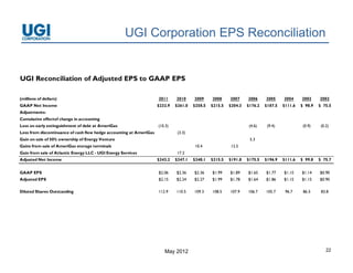 UGI Corporation EPS Reconciliation


UGI Reconciliation of Adjusted EPS to GAAP EPS

(millions of dollars)                                                2011     2010     2009     2008     2007     2006     2005     2004     2003     2002
GAAP Net Income                                                      $232.9   $261.0   $258.5   $215.5   $204.3   $176.2   $187.5   $111.6   $ 98.9   $ 75.5
Adjustments:
Cumulative effectof change in accounting
Loss on early extinguishment of debt at AmeriGas                     (10.3)                                        (4.6)    (9.4)             (0.9)    (0.2)
Loss from discontinuance of cash flow hedge accounting at AmeriGas             (3.3)
Gain on sale of 50% ownership of Energy Venture                                                                    5.3
Gains from sale of AmeriGas storage terminals                                          10.4              12.5
Gain from sale of Atlantic Energy LLC - UGI Energy Services                   17.2
                                                                              17 2
Adjusted Net Income                                                  $243.2   $247.1   $248.1   $215.5   $191.8   $175.5   $196.9   $111.6   $ 99.8   $ 75.7


GAAP EPS                                                             $2.06    $2.36    $2.36    $1.99    $1.89    $1.65    $1.77    $1.15    $1.14    $0.90
Adjusted EPS                                                         $2.15    $2.24    $2.27    $1.99    $1.78    $1.64    $1.86    $1.15    $1.15    $0.90

Diluted Shares Outstanding                                           112.9    110.5    109.3    108.5    107.9    106.7    105.7     96.7     86.5     83.8




                                                                        May 2012                                                                          22
 