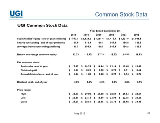 Common Stock Data
UGI Common Stock Data
                                                                      Year Ended September 30,
                                                  2011         2010          2009         2008         2007         2006
Stockholders'
St kh ld ' equity - end of year (millions)
              it      d f       ( illi   )    $ 1 977 7
                                                1,977.7    $ 1 824 5
                                                             1,824.5     $ 1 591 4
                                                                           1,591.4    $ 1 417 7
                                                                                        1,417.7    $ 1 321 9
                                                                                                     1,321.9    $ 1 099 6
                                                                                                                  1,099.6
Shares outstanding - end of year (millions)        111.9        110.4         108.7        107.9        106.6        105.5
Average shares outstanding (millions)              111.7        109.6         108.5        107.4        106.5        105.5


Return on average common equity
R                           i                      12.3%
                                                   12 3%        15.3%
                                                                15 3%         17.2%
                                                                              17 2%        15.7%
                                                                                           15 7%        16.9%
                                                                                                        16 9%        16.8%
                                                                                                                     16 8%


Per common share:
   Book value - end of year                   $ 17.67      $ 16.53       $ 14.64      $ 13.14      $ 12.40      $ 10.42
   Dividends paid                             $     1.01   $     0.85    $     0.78   $     0.75   $     0.71   $     0.68
   Annual dividend rate - end of year         $     1.04   $     1.00    $     0.80   $     0.77   $     0.74   $     0.71


Dividend yield - end of year                        4.0%         3.5%          3.2%         3.0%         2.8%         2.9%


Price range:
   High                                       $ 33.53      $ 29.00       $ 27.38      $ 28.87      $ 29.63      $ 28.64
   Low                                        $ 25.81      $ 23.18       $ 18.69      $ 23.99      $ 22.75      $ 20.21
   Close                                      $ 26.27      $ 28.61       $ 25.06      $ 25.78      $ 25.98      $ 24.45



                                                    May 2012                                                                 23
 