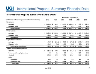 International Propane: Summary Financial Data
International Propane Summary Financial Data:
                                                                                             Year Ended September 30,
(millions of dollars, except where otherwise indicated)       2011           2010           2009           2008           2007           2006
Revenues:
   Antargaz                                               $ 1,050.6      $    887.1     $    837.7     $ 1,062.6      $    759.2     $    881.9
   Flaga and other                                             438.1          172.4          117.6           62.2           41.2           63.6
      Total revenues                                      $ 1,488.7      $ 1,059.5      $    955.3     $ 1,124.8      $    800.4     $    945.5
Total assets:
   Antargaz                                               $ 1,636.6      $ 1,678.3      $ 1,705.6      $ 1,673.2      $ 1,648.9      $ 1,406.8
   Flaga and other                                             428.8          320.2          260.1          196.8          196.8          183.4
      Total assets                                            2,065.4        1,998.5        1,965.7        1,870.0        1,845.7        1,590.2
Capital expenditures:
   Antargaz
   A t                                                    $     (48.9)
                                                                (48 9) $       (51.4)
                                                                               (51 4) $       (70.5)
                                                                                              (70 5) $       (70.7)
                                                                                                             (70 7) $       (61.8)
                                                                                                                            (61 8) $       (47.9)
                                                                                                                                           (47 9)
   Flaga and other                                              (16.5)          (7.6)          (5.8)          (4.3)          (2.5)          (7.6)
      Total capital expenditures                          $     (65.4) $       (59.0) $       (76.3) $       (75.0) $       (64.3) $       (55.5)
 Other financial information
   EBITDA                                                 $    155.5
                                                               155 5     $    175.0
                                                                              175 0     $    205.1
                                                                                             205 1     $    157.4
                                                                                                            157 4     $    134.2
                                                                                                                           134 2     $    162.2
                                                                                                                                          162 2
   Investments in equity investees                                0.3            0.4            3.0          63.1           63.9           58.2
   Goodwill                                                    674.0          689.7          717.3          667.9          676.6          601.6
   Debt:
       Bank loans                                               18.9           92.4             9.1          79.4             8.9            9.4
       Long-term debt                                          571.3          561.1          613.8          589.5          605.2          547.0
           Total debt                                     $    590.2     $    653.5     $    622.9     $    668.9     $    614.1     $    556.4


                                                          May 2012                                                                                 30
 