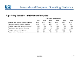 International Propane: Operating Statistics

Operating Statistics - International Propane
                                                                    Year Ended September 30,
                                                                                 p
                                                 2011        2010        2009       2008        2007    2006
 Antargaz sales volumes - millions of gallons   270.5       279.9       289.3      292.6       269.1   315.2
 Flaga sales volumes - millions of gallons      159.2        70.4        68.5       72.7        55.8    65.0
 Antargaz degree days - percent of normal
      g     g      y p                            92%         99%         97%        96%         79%     96%
 Flaga degree days - percent of normal            95%         99%         91%        95%         78%     96%
 Antargaz - number of employees                  980         950        1,050      1,070       1,121   1,133
 Flaga - number of employees                     850         850         615        631         658     700




                                                 May 2012                                                      31
 