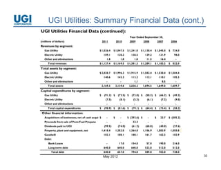 UGI Utilities: Summary Financial Data (cont.)
UGI Utilities Financial Data (continued):
                                                                                 Year Ended September 30,
(millions of dollars)                                2011           2010         2009         2008           2007         2006
Revenues by segment:
   Gas Utility                                  $ 1,026.4       $ 1,047.5      $ 1,241.0    $ 1,138.4    $ 1,045.0      $ 724.0
   Electric Utility                                   109.1          120.2        138.5        139.2          121.9         98.0
   Other and eliminations                                1.8            1.8          1.8        11.5           16.4          -
      Total revenues                            $ 1,137.4       $ 1,169.5      $ 1,381.3    $ 1,289.1    $ 1,183.3      $ 822.0
Total assets by segment:
   Gas Utility
             y                                  $ 2,028.7       $ 1,996.3      $ 1,915.9    $ 1,582.4    $ 1,530.4      $ 1,504.4
   Electric Utility                                   140.6          143.3        113.2        112.1          110.1        105.3
   Other and eliminations                               -              -             1.1         -               8.5         -
      Total assets                                   2,169.3        2,139.6      2,030.2      1,694.5        1,649.0      1,609.7
Capital expenditures by segment:
   Gas Utility                                  $      (91.3) $       (73.5) $     (73.8) $     (58.3) $       (66.2) $     (49.2)
   Electric Utility                                     (7.5)          (8.1)        (5.3)        (6.1)          (7.2)        (9.0)
   Other and eliminations                               -              -            -            -              -            -
      Total capital expenditures                $      (98.9) $       (81.6) $     (79.1) $     (64.4) $       (73.4) $     (58.2)
 Other financial information:
   Acquisitions of businesses, net of cash acqui $
   A   i iti     fb i            t f     h     i        -       $      -       $ (292 6) $
                                                                                 (292.6)         -       $     23.7
                                                                                                               23 7     $ (585 2)
                                                                                                                          (585.2)
   Proceeds from sale of Penn Fuel Propane              -              -           32.3          -              -            -
   Dividends paid to UGI                               (99.5)         (74.0)       (61.2)       (68.8)         (40.0)       (37.6)
   Property, plant and equipment, net                1,418.4        1,382.0      1,364.8      1,106.9        1,083.9      1,050.8
   Goodwill                                           182.1          180.1        180.1        161.7          162.3        182.9
   Debt:
   D bt
      Bank Loans                                        -             17.0        154.0         57.0          190.0        216.0
      Long-term debt                                  640.0          640.0        640.0        532.0          512.0        512.0
         Total debt                                   640.0          657.0        794.0        589.0          702.0        728.0
                                                      May 2012                                                                       33
 