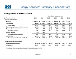 Energy Services: Summary Financial Data

Energy Services Financial Data:
                                                                                       Year Ended September 30,
(millions of dollars)                                     2011         2010           2009         2008          2007          2006
 Income Statement
   Revenues                                           $ 1,059.7      $ 1,145.9      $ 1,224.7    $ 1,619.5     $ 1,336.1     $ 1,414.3
   Cost of sales                                           (920.0)     (1,010.7)     (1,098.5)     (1,495.4)     (1,235.2)     (1,328.2)
       Total Margin
                g                                          139.7           135.2        126.2        124.1         100.9          86.1
   Operating expenses, net of other income                  (48.8)          (7.5)       (52.9)        (39.8)        (36.6)        (26.3)
   Depreciation and amortization                             (8.0)          (7.7)        (8.5)         (7.0)         (6.9)         (6.7)
       Operating income                                      82.9          120.0         64.8         77.3          57.4          53.1
   Interest expense                                          (2.7)          (0.2)         -            -             -             -
       Income before income taxes                            80.2          119.8         64.8         77.3          57.4          53.1
   Income taxes                                             (27.7)         (51.6)       (26.7)        (32.0)        (22.9)        (21.8)
       Net income attributable to UGI (*)             $      52.5 $         68.2 $       38.1 $        45.3 $        34.5 $        31.3


 Other financial information
   Total capital expenditures                         $    (112.8) $    (116.4) $       (66.2) $      (30.7) $      (10.7) $       (7.0)
   Total assets                                            580.7           450.8        344.1        312.3         254.9         238.5

   (*) Includes after tax gain from the sale of Atlantic Energy of $17 2
                                                                   $17.2




                                                            May 2012                                                                   35
 