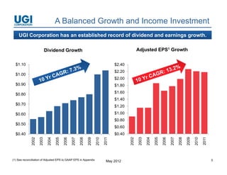 A Balanced Growth and Income Investment
    UGI Corporation has an established record of dividend and earnings growth.

                            Dividend Growth                                                         Adjusted EPS1 Growth


  $1.10                                                                              $2.40
                                                                                     $2.20
  $1.00
                                                                                     $2.00
  $0.90                                                                              $1.80

  $0.80                                                                              $1.60
                                                                                     $1.40
                                                                                     $1 40
  $0.70                                                                              $1.20
  $0.60                                                                              $1.00
                                                                                     $0.80
                                                                                     $0 80
  $0.50
                                                                                     $0.60
  $0.40                                                                              $0.40
                                                                                              002

                                                                                                     003

                                                                                                            004

                                                                                                                   005

                                                                                                                          006

                                                                                                                                 007

                                                                                                                                        008

                                                                                                                                               009

                                                                                                                                                      010

                                                                                                                                                             011
               002

                      003

                              004

                                     005

                                            006

                                                   007

                                                          008

                                                                 009

                                                                        010

                                                                               011




                                                                                                                                                            20
                                                                              20




                                                                                             20

                                                                                                    20

                                                                                                           20

                                                                                                                  20

                                                                                                                         20

                                                                                                                                20

                                                                                                                                       20

                                                                                                                                              20

                                                                                                                                                     20
              20

                     20

                             20

                                    20

                                           20

                                                  20

                                                         20

                                                                20

                                                                       20




(1) See reconciliation of Adjusted EPS to GAAP EPS in Appendix                                                                                                     5
                                                                                May 2012
 