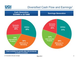 Diversified Cash Flow and Earnings1
                    Cash Generation
                                                                   Earnings Generation
                   $220MM to $275MM




                                                                    Domestic
                  Domestic                                          Propane
                  Propane
                  P                    Utilities
                                       Utiliti                                       Utilities
                                                                                     Utiliti
                                                                       20%
                     26%                 29%                                           31%



                   15%                                             23%
         International                                         International
           Propane                   30%                         Propane          26%
                                 Midstream &                                   Midstream &
                                  Marketing                                     Marketing



    Cash available for growth after UGI dividends
                $120MM to $140MM
(1) Forecasted multi-year averages                                                               6
                                                    May 2012
 